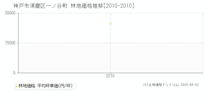 神戸市須磨区一ノ谷町の林地価格推移グラフ 