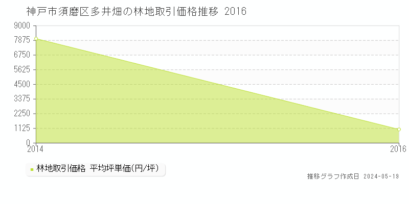 神戸市須磨区多井畑の林地取引価格推移グラフ 