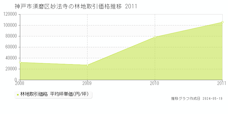 神戸市須磨区妙法寺の林地価格推移グラフ 