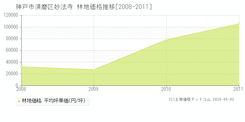 妙法寺(神戸市須磨区)の林地価格推移グラフ(坪単価)[2008-2011年]