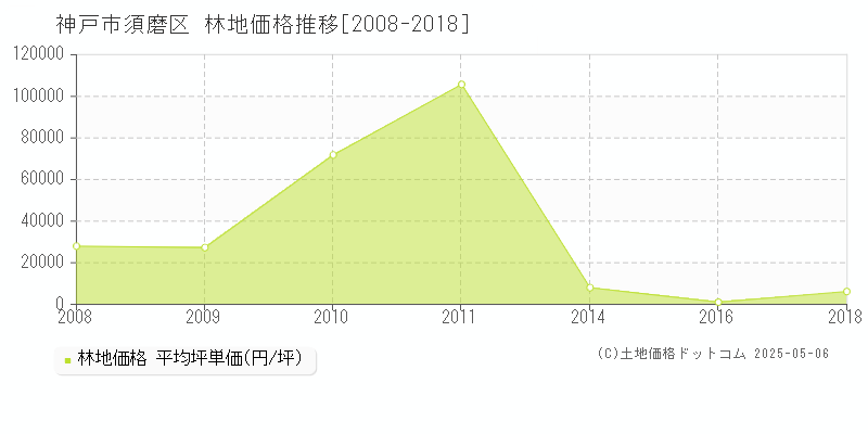 神戸市須磨区(兵庫県)の林地価格推移グラフ(坪単価)[2008-2018年]