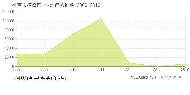 神戸市須磨区の林地取引事例推移グラフ 