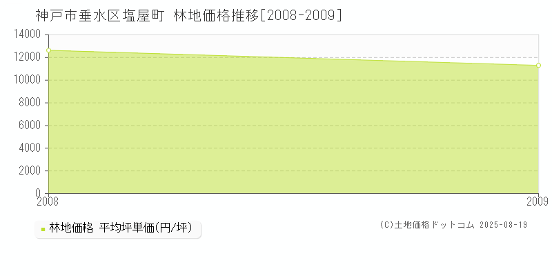 塩屋町(神戸市垂水区)の林地価格推移グラフ(坪単価)[2008-2009年]