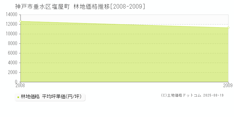 神戸市垂水区塩屋町の林地価格推移グラフ 