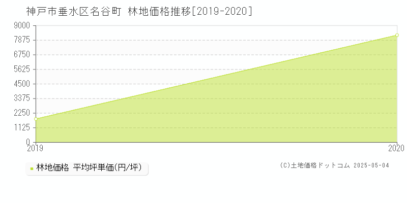 名谷町(神戸市垂水区)の林地価格推移グラフ(坪単価)[2019-2020年]