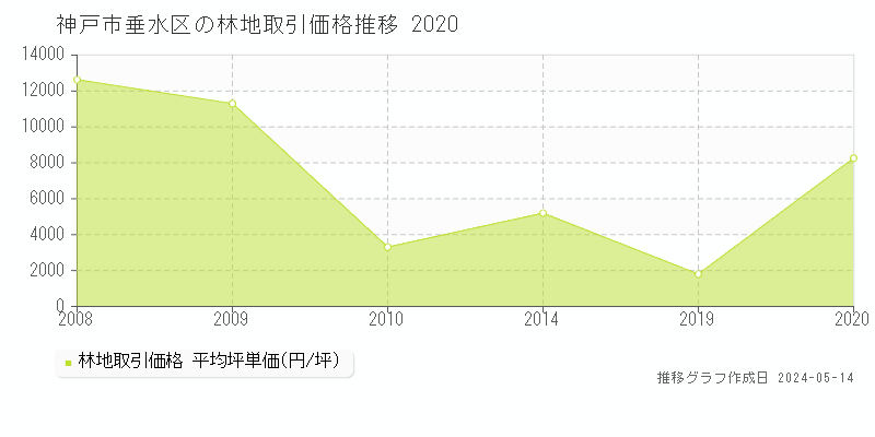 神戸市垂水区の林地取引事例推移グラフ 