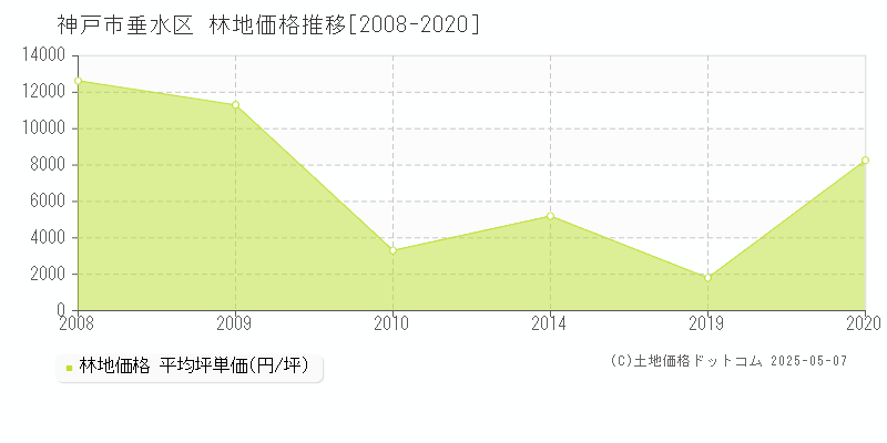 神戸市垂水区(兵庫県)の林地価格推移グラフ(坪単価)[2008-2020年]