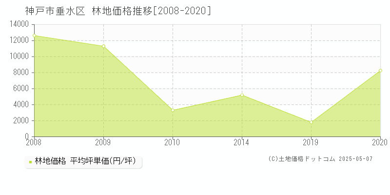 神戸市垂水区の林地価格推移グラフ 