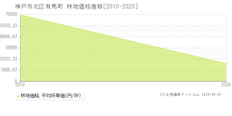 有馬町(神戸市北区)の林地価格推移グラフ(坪単価)[2010-2020年]