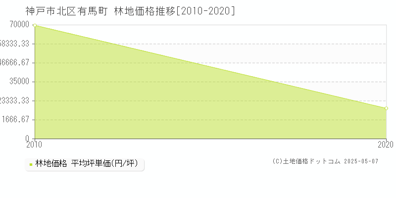 神戸市北区有馬町の林地価格推移グラフ 