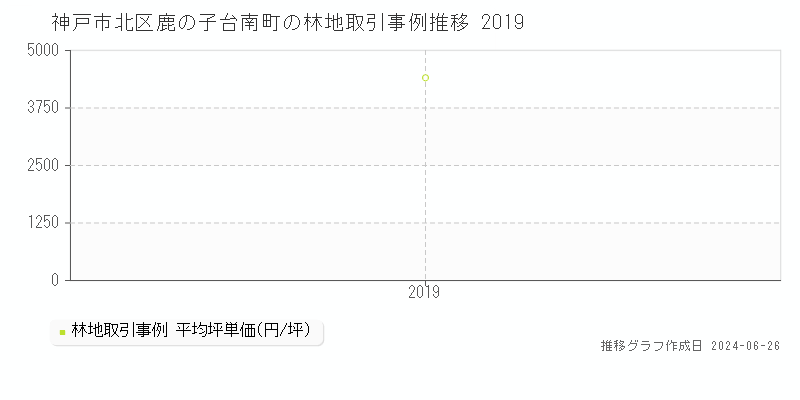 神戸市北区鹿の子台南町の林地取引事例推移グラフ 