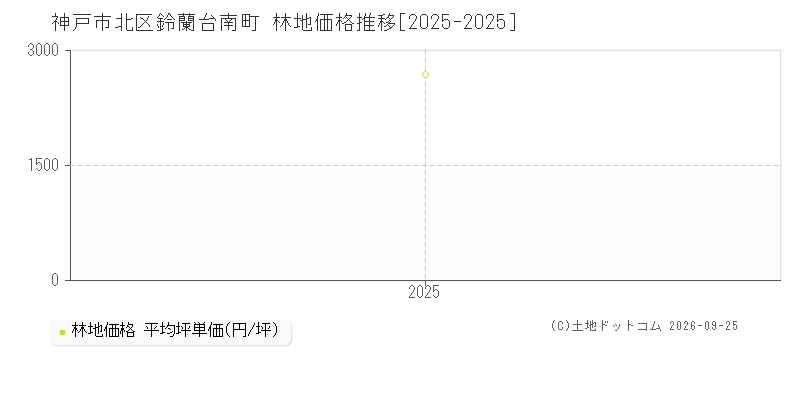 神戸市北区鈴蘭台南町の林地価格推移グラフ(坪単価)[2025-2025年]