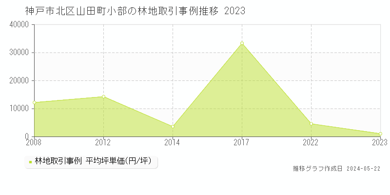 神戸市北区山田町小部の林地価格推移グラフ 