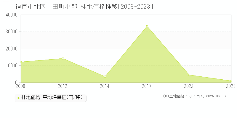 山田町小部(神戸市北区)の林地価格推移グラフ(坪単価)[2008-2023年]