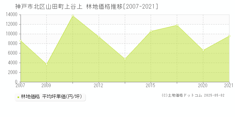 山田町上谷上(神戸市北区)の林地価格推移グラフ(坪単価)[2007-2021年]