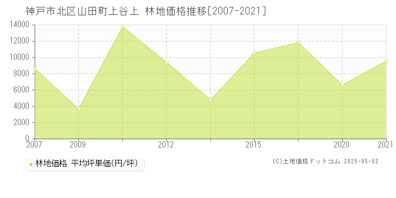 神戸市北区山田町上谷上の林地価格推移グラフ 