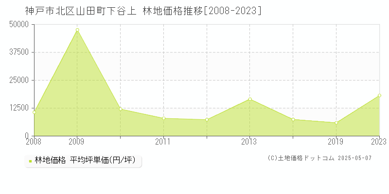 山田町下谷上(神戸市北区)の林地価格推移グラフ(坪単価)[2008-2023年]