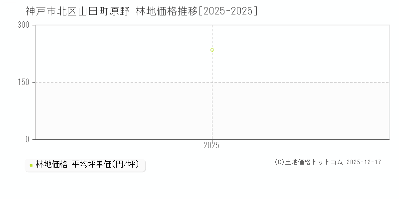 山田町原野(神戸市北区)の林地価格推移グラフ(坪単価)[2025-2025年]