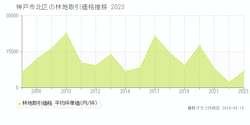 神戸市北区の林地取引事例推移グラフ 