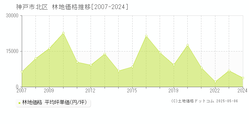 神戸市北区(兵庫県)の林地価格推移グラフ(坪単価)[2007-2024年]