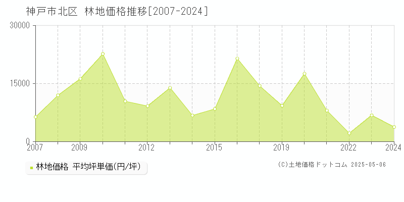 神戸市北区の林地取引事例推移グラフ 