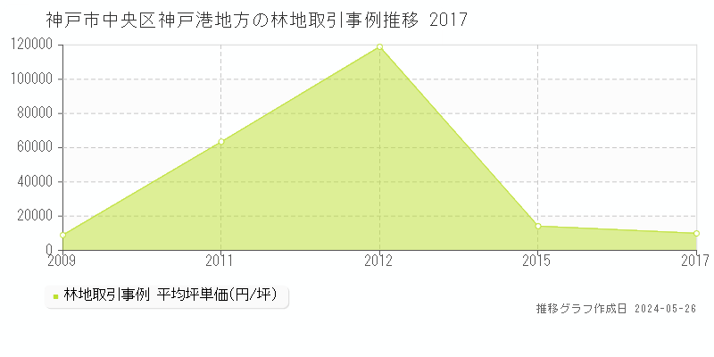 神戸市中央区神戸港地方の林地価格推移グラフ 