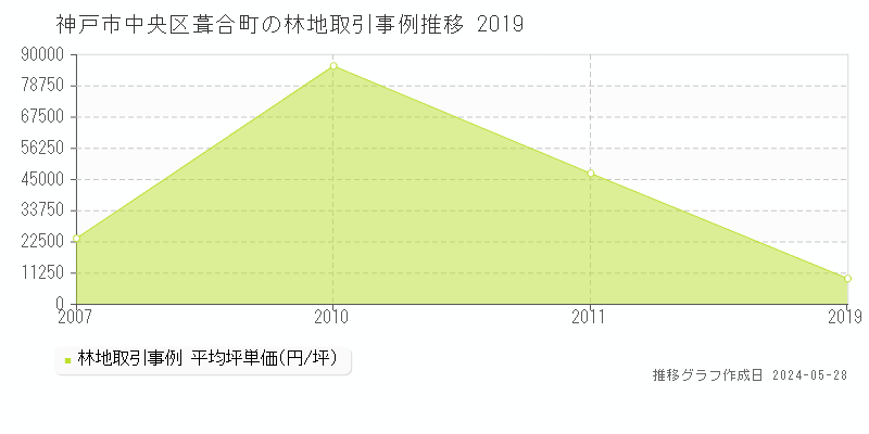 神戸市中央区葺合町の林地取引事例推移グラフ 