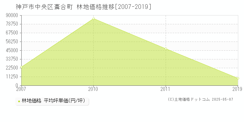 葺合町(神戸市中央区)の林地価格推移グラフ(坪単価)[2007-2019年]