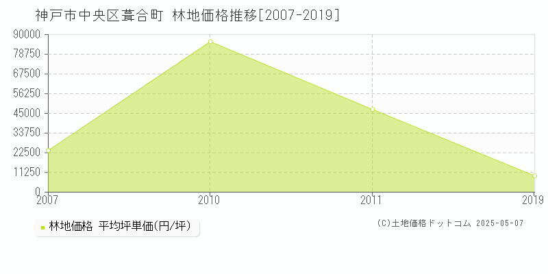 神戸市中央区葺合町の林地価格推移グラフ 