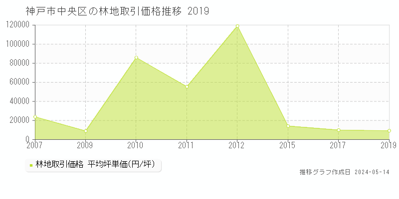 神戸市中央区の林地取引事例推移グラフ 