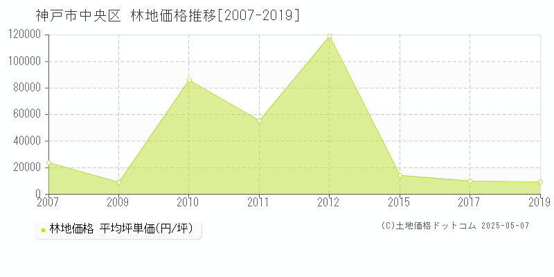 神戸市中央区(兵庫県)の林地価格推移グラフ(坪単価)[2007-2019年]