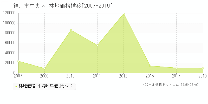 神戸市中央区の林地取引事例推移グラフ 