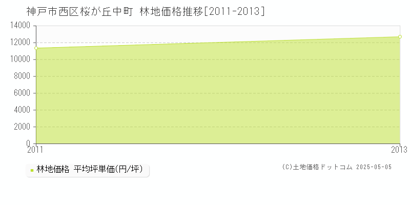 桜が丘中町(神戸市西区)の林地価格推移グラフ(坪単価)[2011-2013年]