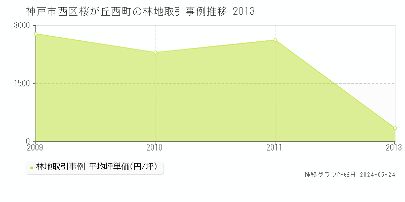 神戸市西区桜が丘西町の林地価格推移グラフ 