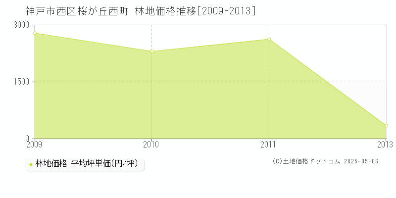 桜が丘西町(神戸市西区)の林地価格推移グラフ(坪単価)[2009-2013年]