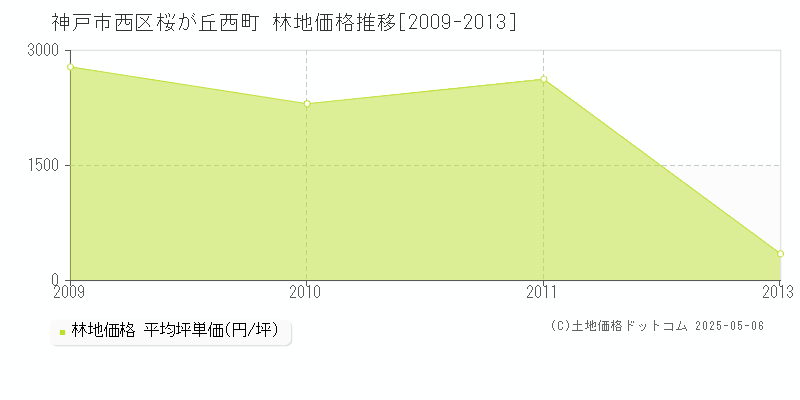 神戸市西区桜が丘西町の林地価格推移グラフ 