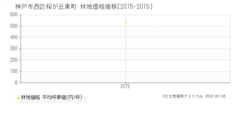 桜が丘東町(神戸市西区)の林地価格推移グラフ(坪単価)[2015-2015年]