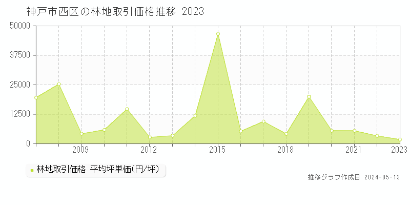 神戸市西区全域の林地価格推移グラフ 