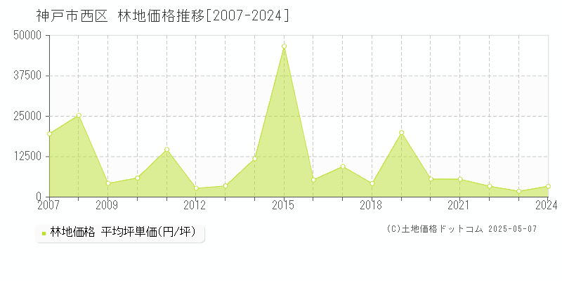 神戸市西区(兵庫県)の林地価格推移グラフ(坪単価)[2007-2024年]