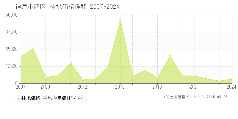 神戸市西区全域の林地価格推移グラフ 