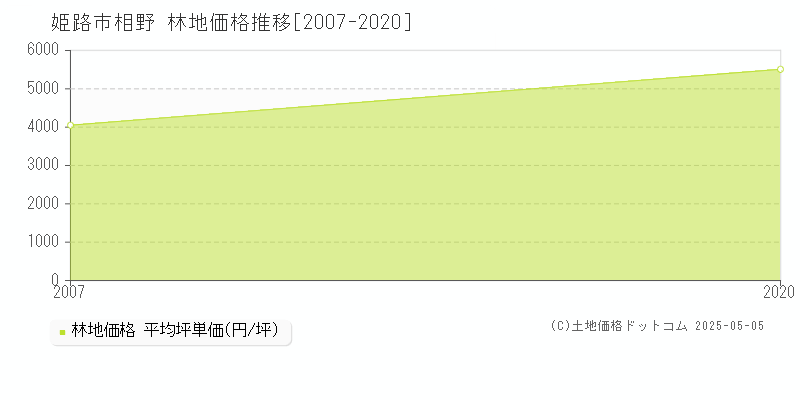 姫路市相野の林地価格推移グラフ 