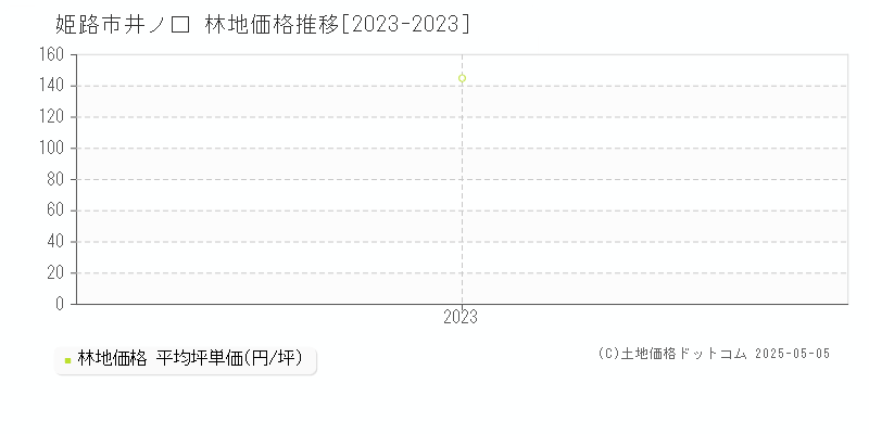 井ノ口(姫路市)の林地価格推移グラフ(坪単価)[2023-2023年]