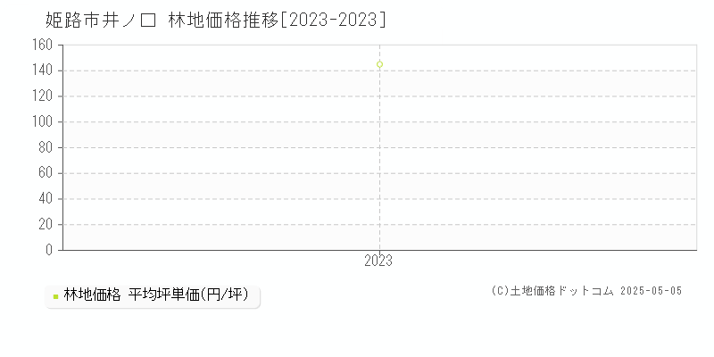 姫路市井ノ口の林地価格推移グラフ 