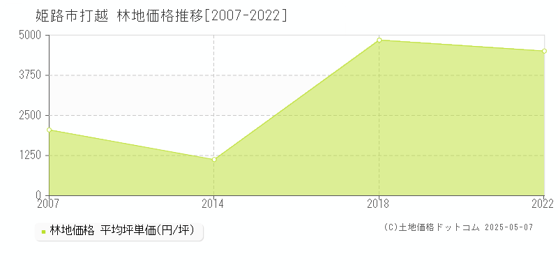 打越(姫路市)の林地価格推移グラフ(坪単価)[2007-2022年]