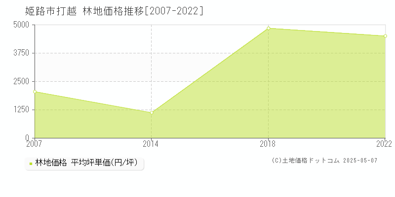 姫路市打越の林地価格推移グラフ 