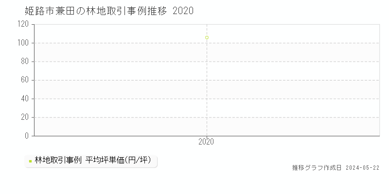 姫路市兼田の林地価格推移グラフ 