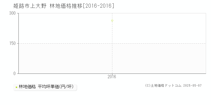 上大野(姫路市)の林地価格推移グラフ(坪単価)[2016-2016年]