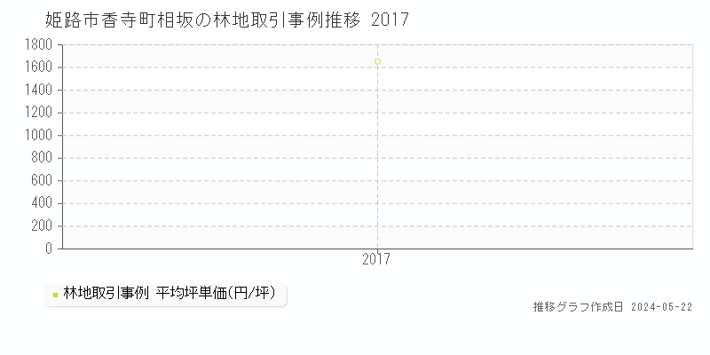 姫路市香寺町相坂の林地価格推移グラフ 