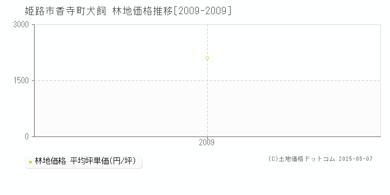 姫路市香寺町犬飼の林地価格推移グラフ 