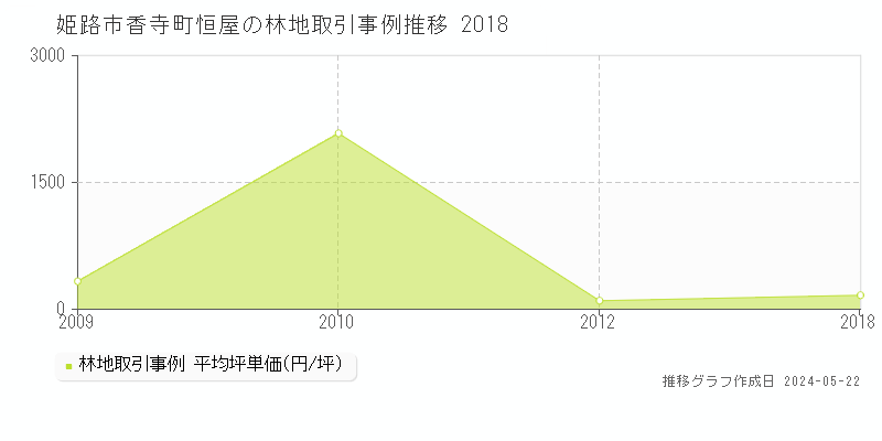 姫路市香寺町恒屋の林地価格推移グラフ 
